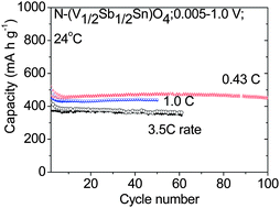 Graphical abstract: Nano-(V1/2Sb1/2Sn)O4: a high capacity, high rate anode material for Li-ion batteries