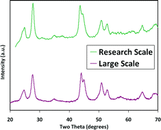 Graphical abstract: Large-scale synthesis of CexLa1−xF3 nanocomposite scintillator materials