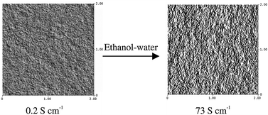 Graphical abstract: PEDOT:PSS films with significantly enhanced conductivities induced by preferential solvation with cosolvents and their application in polymer photovoltaic cells