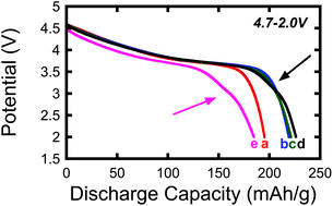 Graphical abstract: Aliovalent titanium substitution in layered mixed Li Ni–Mn–Co oxides for lithium battery applications