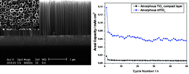 Graphical abstract: Nanostructured negative electrodes based on titania for Li-ion microbatteries