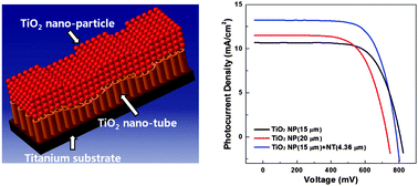 Graphical abstract: Dye-sensitized solar cells with TiO2 nano-particles on TiO2 nano-tube-grown Ti substrates