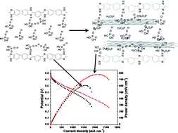 Graphical abstract: Improved performance of phosphonated carbon nanotube–polybenzimidazole composite membranes in proton exchange membrane fuel cells