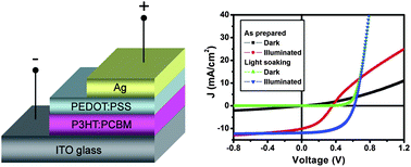 Graphical abstract: Efficient inverted organic solar cells without an electron selective layer