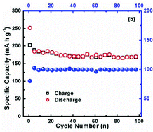 Graphical abstract: Electrochemical performance of W-doped anatase TiO2 nanoparticles as an electrode material for lithium-ion batteries