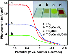 Graphical abstract: CuInS2 quantum dots coated with CdS as high-performance sensitizers for TiO2 electrodes in photoelectrochemical cells