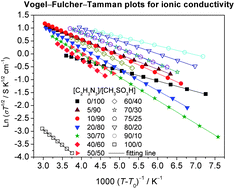 Graphical abstract: Protic ionic liquid and ionic melts prepared from methanesulfonic acid and 1H-1,2,4-triazole as high temperature PEMFC electrolytes