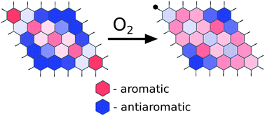 Graphical abstract: Patterns of local aromaticity in graphene oxyradicals