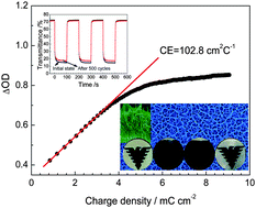 Graphical abstract: Hydrothermally synthesized WO3 nanowire arrays with highly improved electrochromic performance