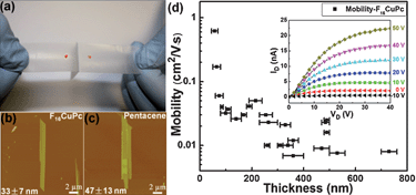 Graphical abstract: Ultrathin organic single crystals: fabrication, field-effect transistors and thickness dependence of charge carrier mobility
