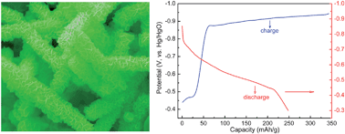 Graphical abstract: A facile solvothermal synthesis of hierarchical Sb2Se3 nanostructures with high electrochemical hydrogen storage ability