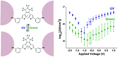 Graphical abstract: Switchable photoconductivity of quantum dot films using cross-linking ligands with light-sensitive structures