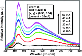 Graphical abstract: Generation of broadband emission by incorporating N3− into Ca3Sc2Si3O12 : Ce3+ garnet for high rendering white LEDs