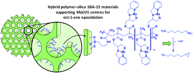 Graphical abstract: Synthesis and characterisation of (hydroxypropyl)-2-aminomethyl pyridine containing hybrid polymer–silica SBA-15 materials supporting Mo(vi) centres and their use as heterogeneous catalysts for oct-1-ene epoxidation