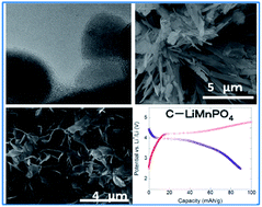 Graphical abstract: Direct and modified ionothermal synthesis of LiMnPO4 with tunable morphology for rechargeable Li-ion batteries