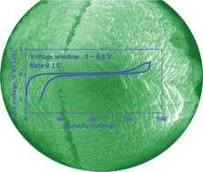 Graphical abstract: Hollow α-LiVOPO4 sphere cathodes for high energy Li-ion battery application