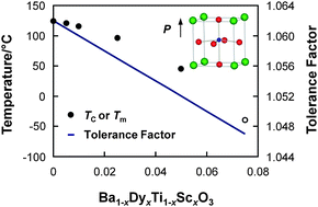 Graphical abstract: Ferroelectric, electrical, and structural properties of Dy and Sc co-doped BaTiO3