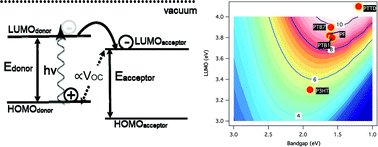 Graphical abstract: Current trends in the optimization of low band gap polymers in bulk heterojunction photovoltaic devices