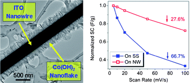 Graphical abstract: Binder-free Co(OH)2 nanoflake–ITO nanowire heterostructured electrodes for electrochemical energy storage with improved high-rate capabilities