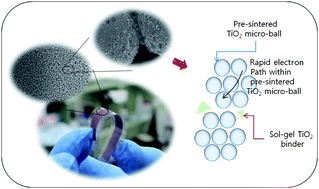 Graphical abstract: Spray-dried and pre-sintered TiO2 micro-balls for sinter-free processing of dye-sensitized solar cells