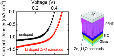 Graphical abstract: Vertically aligned ZnO nanorods doped with lithium for polymer solar cells: defect related photovoltaic properties