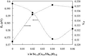 Graphical abstract: A-site-cation deficiency in the SrCe0.9Yb0.1O3−δ perovskite: effects of charge-compensation mechanism on structure and proton conductivity