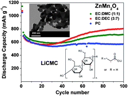 Graphical abstract: High capacity anode materials for Li-ion batteries based on spinel metal oxides AMn2O4 (A = Co, Ni, and Zn)