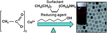 Graphical abstract: Copper nanoparticles synthesized by hydroxyl ion assisted alcohol reduction for conducting ink