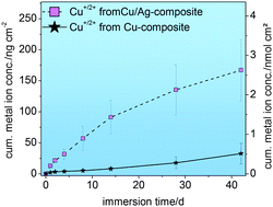 Graphical abstract: Electrochemistry-controlled metal ion release from silicone elastomer nanocomposites through combination of different metal nanoparticles