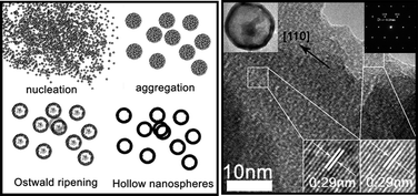 Graphical abstract: Perovskite BaZrO3 hollow micro- and nanospheres: controllable fabrication, photoluminescence and adsorption of reactive dyes