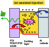 Graphical abstract: Incorporating triphenyl sulfonium salts in polyfluorene PLEDs: an all-organic approach to improved charge injection