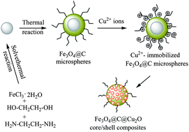 Graphical abstract: Magnetic Fe3O4@C@Cu2O composites with bean-like core/shell nanostructures: Synthesis, properties and application in recyclable photocatalytic degradation of dye pollutants