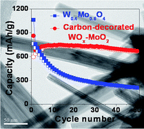 Graphical abstract: Microwave-hydrothermal synthesis of W0.4Mo0.6O3 and carbon-decorated WOx-MoO2 nanorod anodes for lithium ion batteries