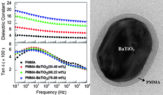 Graphical abstract: Core-shell structured poly(methyl methacrylate)/BaTiO3 nanocomposites prepared by in situ atom transfer radical polymerization: a route to high dielectric constant materials with the inherent low loss of the base polymer