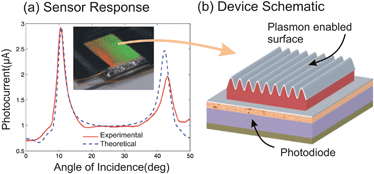 Graphical abstract: Grating coupler integrated photodiodes for plasmon resonance based sensing