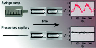 Graphical abstract: Effects of unsteadiness of the rates of flow on the dynamics of formation of droplets in microfluidic systems