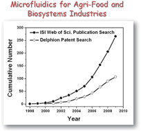 Graphical abstract: Microfluidics for food, agriculture and biosystems industries
