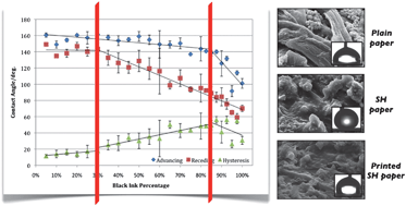 Graphical abstract: Producing a superhydrophobic paper and altering its repellency through ink-jet printing