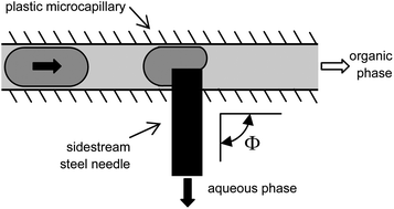 Graphical abstract: The separation of immiscible liquid slugs within plastic microchannels using a metallic hydrophilic sidestream