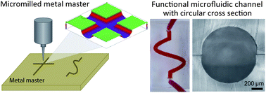 Graphical abstract: Fabrication of circular microfluidic channels by combining mechanical micromilling and soft lithography