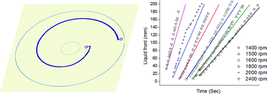 Graphical abstract: Analysis and modeling of flow in rotating spiral microchannels: towards math-aided design of microfluidic systems using centrifugal pumping