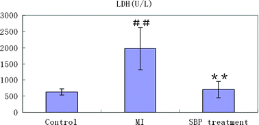 Graphical abstract: Potential biomarkers in the urine of myocardial infarction rats: a metabolomic method and its application