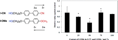 Graphical abstract: Supramolecular assembly composed of different mesogenic compounds possessing a ω-hydroxyalkyl unit exhibits suppressive effects on the A549 human lung cancer cell line