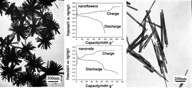 Graphical abstract: Ionothermal synthesis of bismuth sulfide nanostructures and their electrochemical hydrogen storage behavior