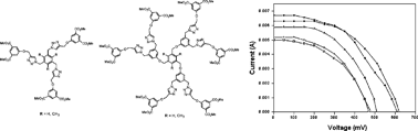 Graphical abstract: Synthesis of triazole dendrimers with a dimethyl isophthalate surface group and their application to dye-sensitized solar cells