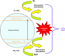 Graphical abstract: Photocatalytic degradation of acetone and butane on mesoporous titania layers