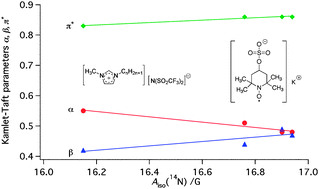 Graphical abstract: Relationship between hyperfine coupling constants of spin probes and empirical polarity parameters of some ionic liquids