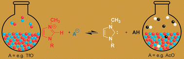 Graphical abstract: Carbenes in ionic liquids