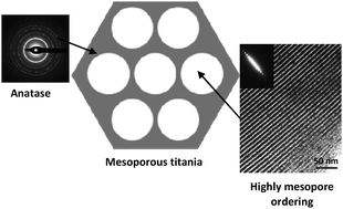 Graphical abstract: Highly ordered mesoporous titania with semi crystalline framework templated by large or small nonionic surfactants