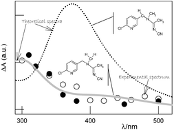 Graphical abstract: Reaction kinetics and mechanisms of neonicotinoid pesticides with sulfate radicals